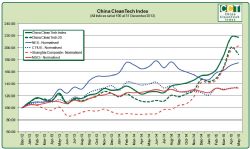 The China Cleantech Index