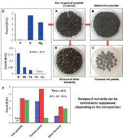 Figure 2. Digital photographs of (a) raw Sugarloaf graphite, (b) graphite milled into a powder, (c) pressed into pellets, and (d) mixed with other elements to increase the properties of the graphite material for use as fertilizers