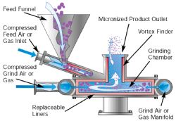 Figure 2. Overview of the jet milling method utilised to produce the Spherical graphite.