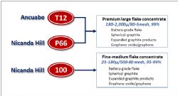 Figure 2. Overview of the currently targeted TMG product range, flake sizes and graphite applications