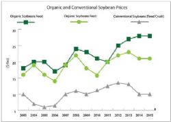 Organic and Conventional Soybean Prices
