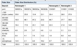 Flake Size Distribution