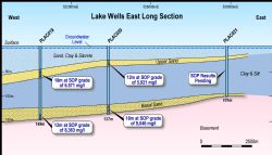 Figure 5: Long section of the eastern section of the project, showing basal and upper sand intersections