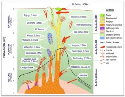 Figure 10. Conceptual model of an IRGS, with examples of the physical settings and geochemical character of various North Queensland IRG example deposits. From Morrison and Beams (2015).
