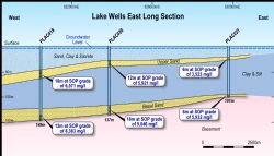 Figure 5: Long section of the eastern section of the project, showing basal and upper sand intersections