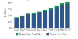 Total US Organic Sales and Growth 2006-2015
