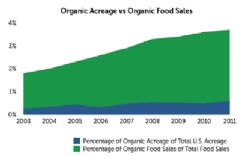 Organic Acreage vs. Organic Food Sales