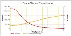 Figure 3: Barns Grade Tonnage Curve for Classified Material
