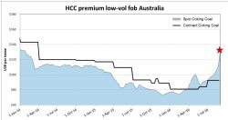 HCC premium low-vol fob Australia