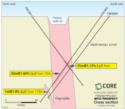 Figure 4. FRDD001 and X-section BP33 Prospect, Finniss Lithium Project, NT.