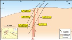 Cross section 3000 showing gold and copper mineralisation intersected in drill holes ERC16-31, ERC16-32 and ERC16-33.