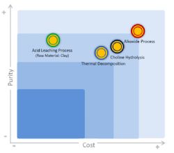Figure 5: HPA Production Process Comparison (cost and purity) and process comparison