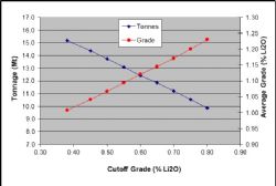 Figure 9: Grade and tonnage curve at various cut-off grade factors
