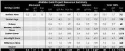 Table 1: Matilda Gold Project Resource Summary