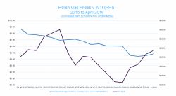 Polish Gas Prices v WTI (RHS) 2015 to April 2016