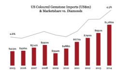 Graph illustrating US Coloured Gemstone Imports and market share versus diamonds.