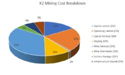 K2 Total Mining Costs Breakdown