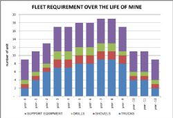 Mining fleet requirements over the LOM