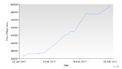 Figure 2: 2 Month Cobalt Price Chart (LME,2017)