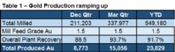 Gold Production ramping up
