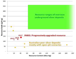 Figure 1: Graphic comparison of the Paris silver resource grade & contained ounces with other silver deposits as at April 2017. No credits are added for other metals in multi-element deposits.
