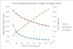 Figure 6: Tonnage/grade curves for the global resource