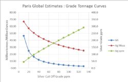Figure 7: Tonnage/grade curves for the Indicated Resource