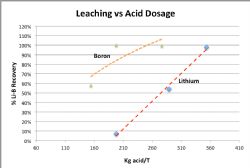 Graph showing the relationship between lithium/boron recoveries and acid consumption.