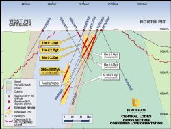 Cross section showing significant intercepts for the Central Lodes all of which are currently outside the reported resources (outside Dec’16 $1792 shell).
