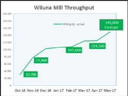 Wiluna Mill Throughput