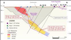 Updated lithium resource classification block model with pit contour from PFS February 2017 for section 707400 in the Central part of Authier main pegmatite (Gap Zone).