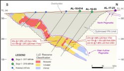 Updated lithium resource classification block model with pit contour from PFS February 2017 for section 707600 in the East part of Authier main pegmatite.