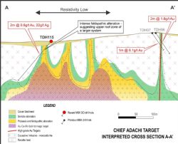 Chief Adachi prospect drill section showing drill hole TDH115 intersecting elevated geochemistry