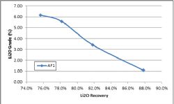 Grade recovery curve conducted on conducted with a Combination Feed of -500 μ and Pass 1 O/F -500μm from Spodumene samples obtained from Seymour Lake Lithium Project