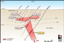 Peyes Farm prospect west-east cross sectional schematic diagram showing historic holes, recent RC hole PFRC1701 and the current mineralisation interpretation.