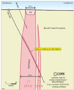 Drill cross-section at northern extent of Core’s RC drilling to date at BP33.