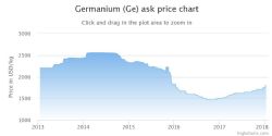 Germanium ask Price Chart – source: Kitco/strategic-metals