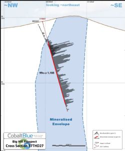Big Hill deposit drilling cross section (looking north-east)