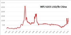Vanadium pentoxide (98%) US$/lb