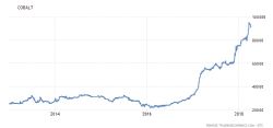 Cobalt 5 year price history – US$/tonne