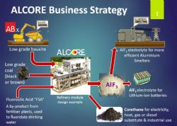 Summary of the ALCORE Business Strategy