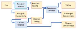 Flowsheet of WHIMS Testing