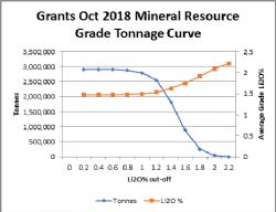 Grade tonnage (GT) curve for the Grants Mineral Resource Estimate