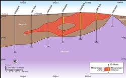 Cross section 6,733,800 North showing zone of cobalt and nickel mineralisation