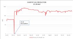 Silvertip Gas Production 35-28 Well
