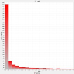 Histogram of all sample data from project area