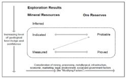 General relationship between Exploration Results, Mineral Resources and Ore Reserves. (JORC Code 2012)