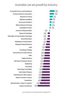 National SEEK Job Ad growth by industry