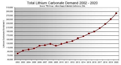 Lithium Market Outlook