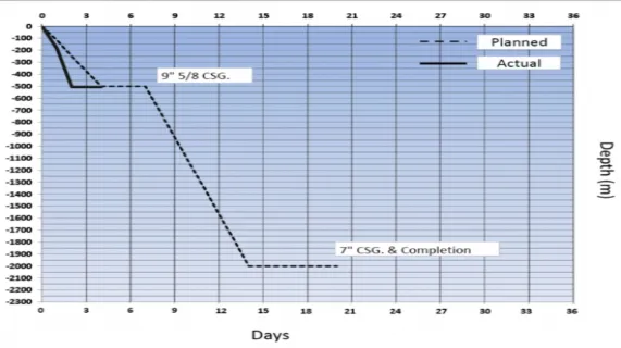 Drilling Report Bezzeca #1 Well